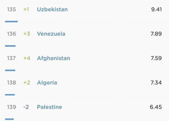 Algerie classement internet